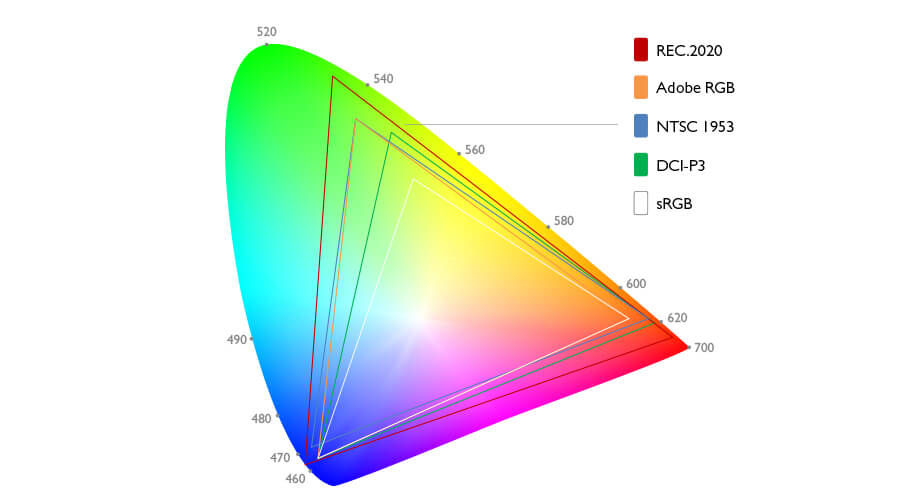 color gamut comparison, RGB, sRGB, CMYK, color space, Kettle Fire Creative  blog