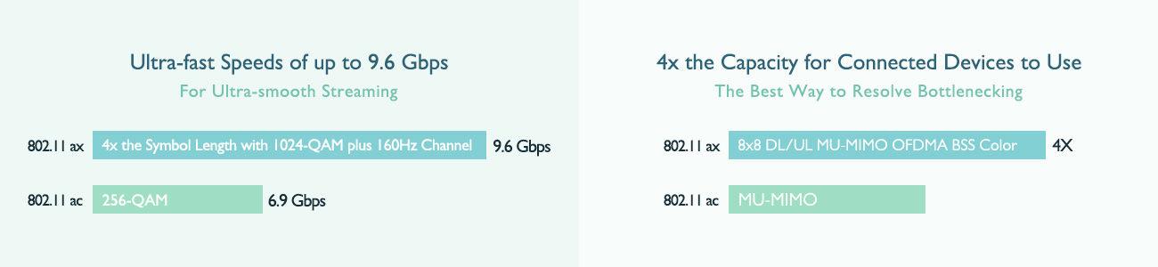 Wi-Fi 6 speeds up to 9.6 Gbpscompared to Wi-Fi 5