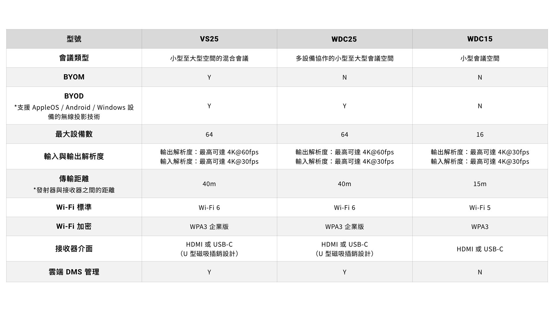 選擇最適合您的 BenQ InstaShow®