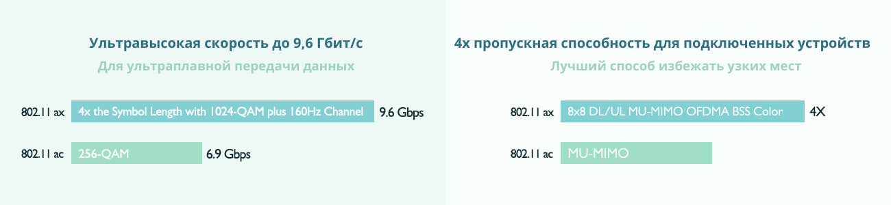 Wi-Fi 6 speeds up to 9.6 Gbpscompared to Wi-Fi 5