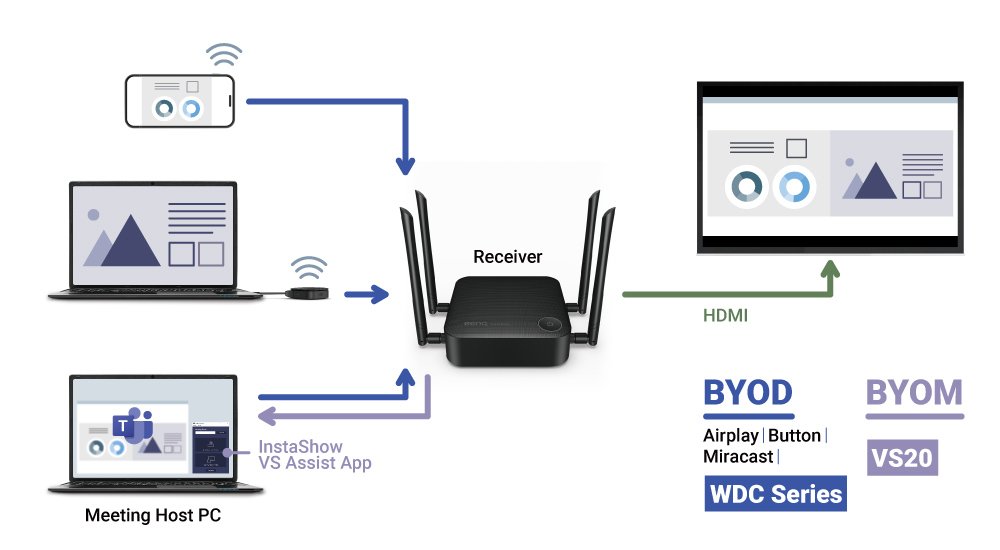 Comparing BYOD and BYOM topologies.