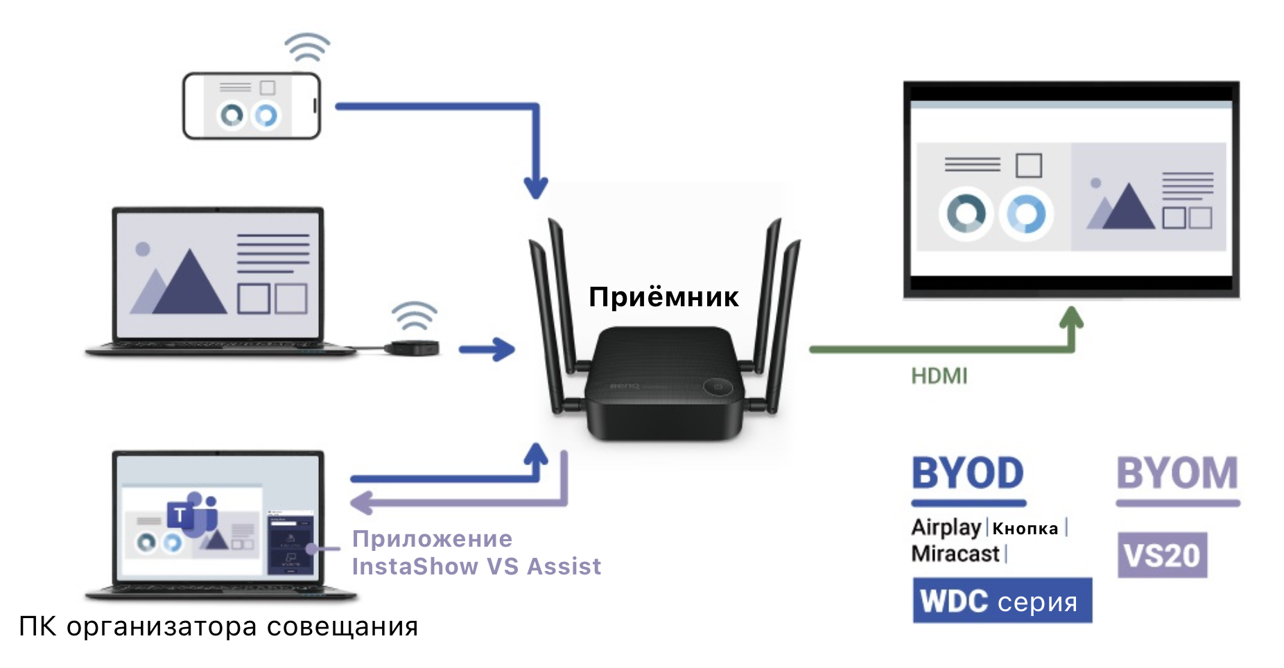 Comparing BYOD and BYOM topologies.