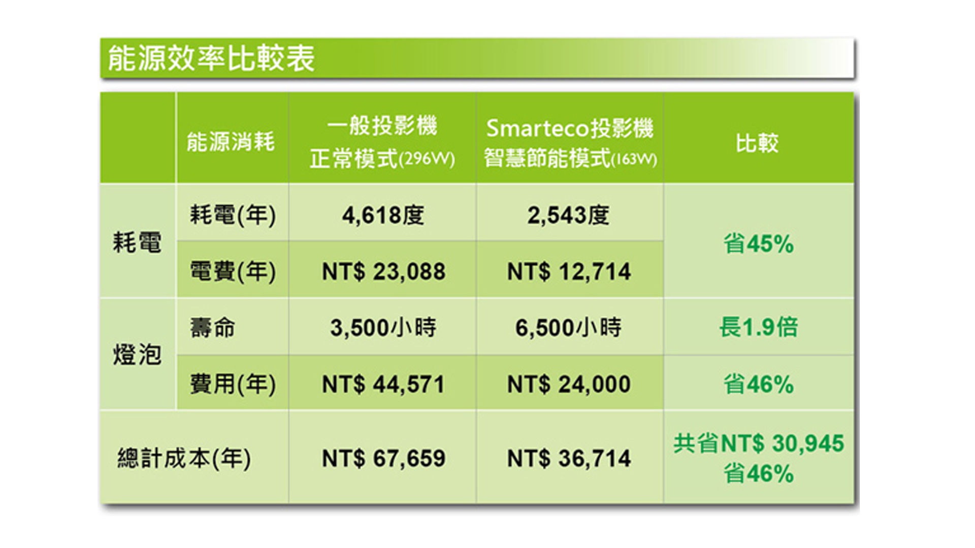 SmartEco 節能系列投影機，節能省電 46%