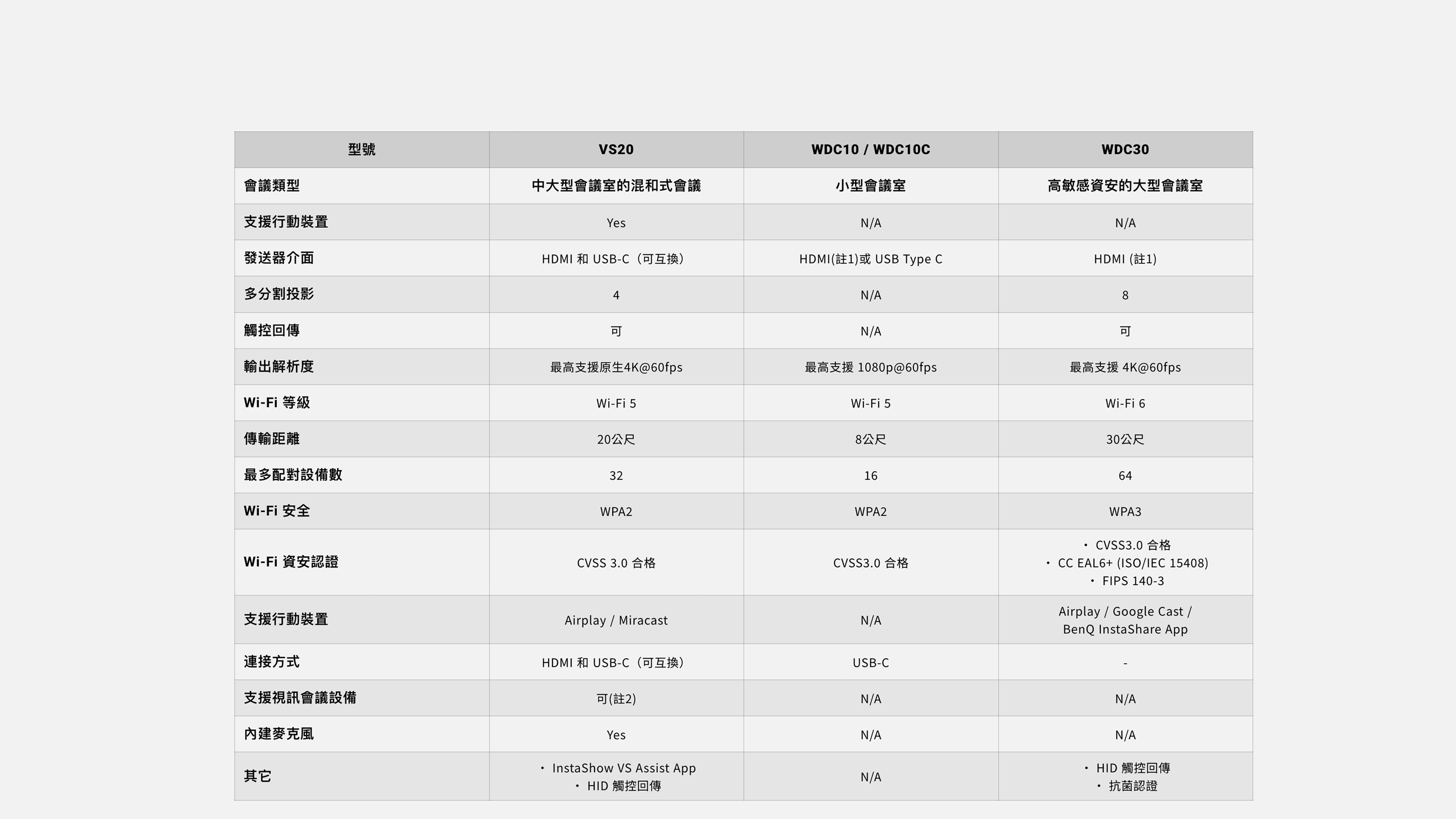 BenQ InstaShow 無線投影設備比較表