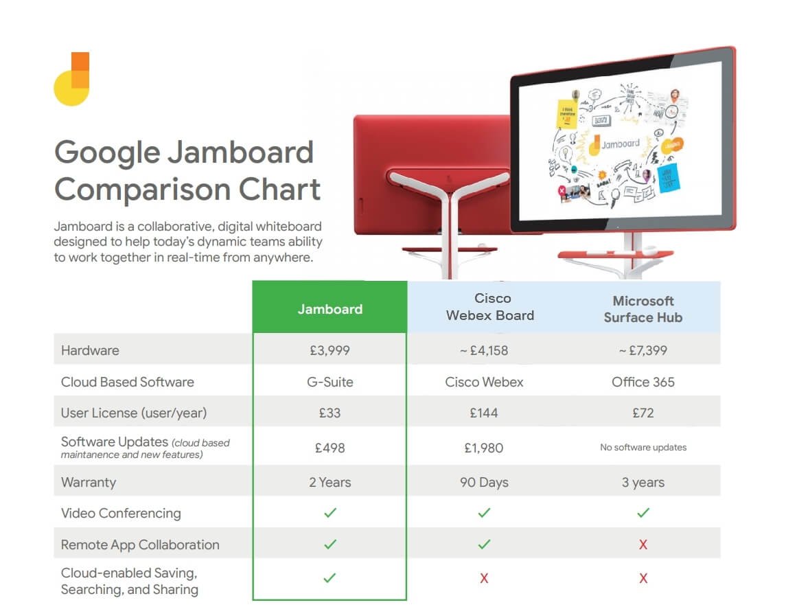 Google Jamboard Comparison Chart