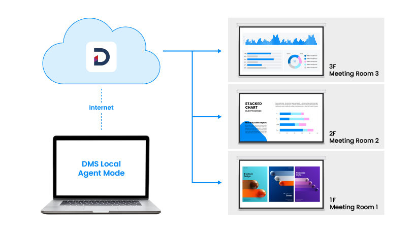 BenQ DMS Local enables convenient centralized management and monitoring of multiple projectors