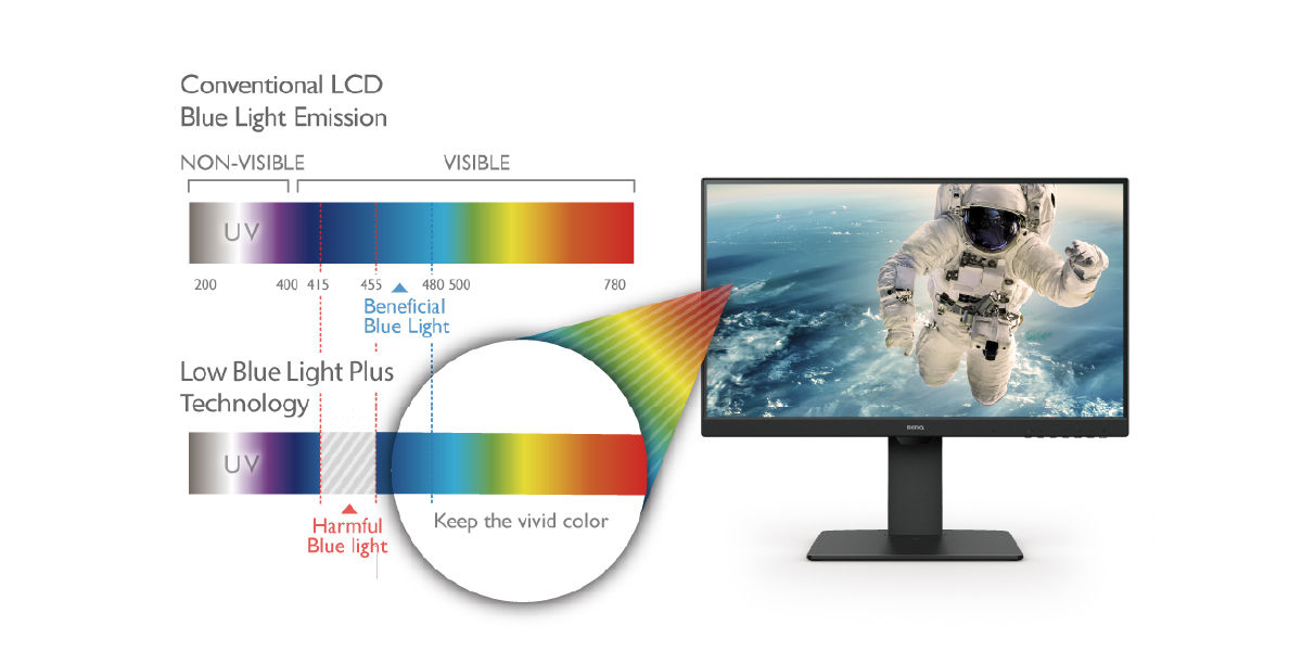 Технологія Low Blue Light Plus від BenQ фільтрує шкідливе випромінювання (415–455 нм), зокрема щоб зменшити шкоду для людського ока, одночасно зберігаючи якість зображення без зсуву спектру в бік жовтого кольору. Це полегшує перегляд вмісту з високим рівнем чіткості й дає можливість кожному зображенню донести потрібну ідею.