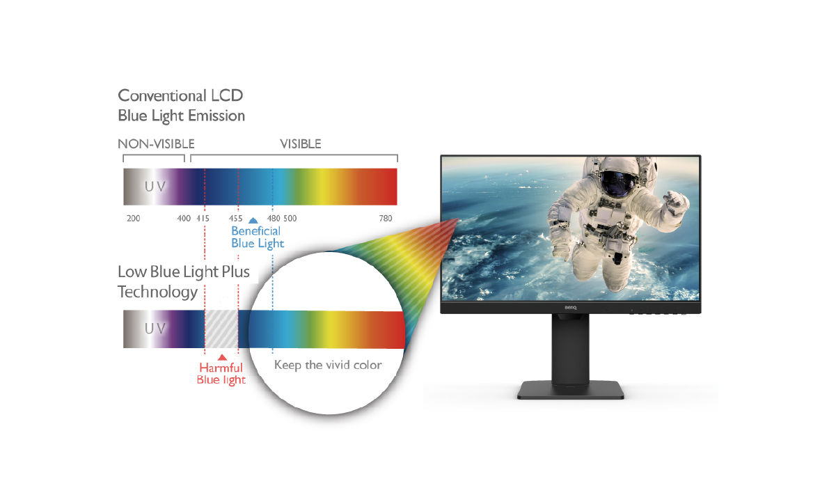 Low Blue Light Plus Tech. filters out harmful radiation, with only brillant colors on the display. 