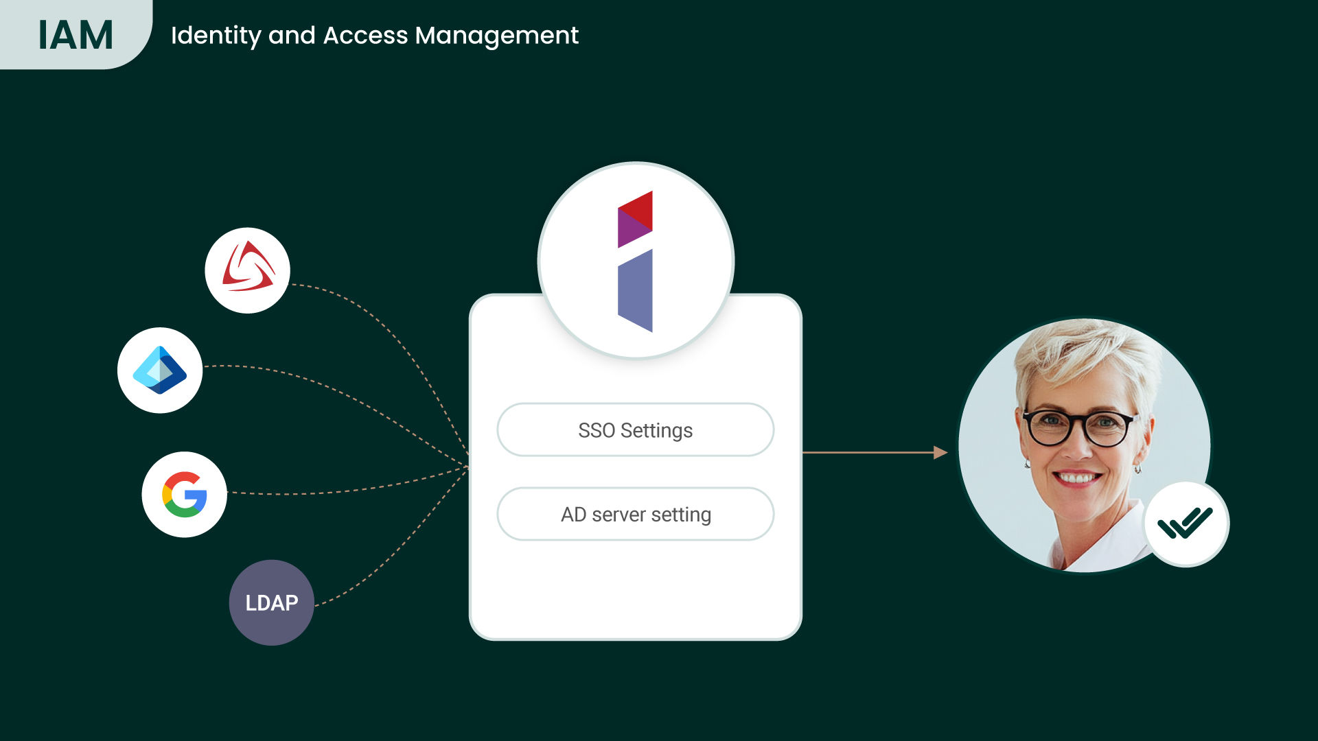 A diagram of the BenQ IAM interface showing SSO and AD server settings connected to Google, Microsoft, and LDAP icons, illustrating secure user access on a BenQ interactive display.