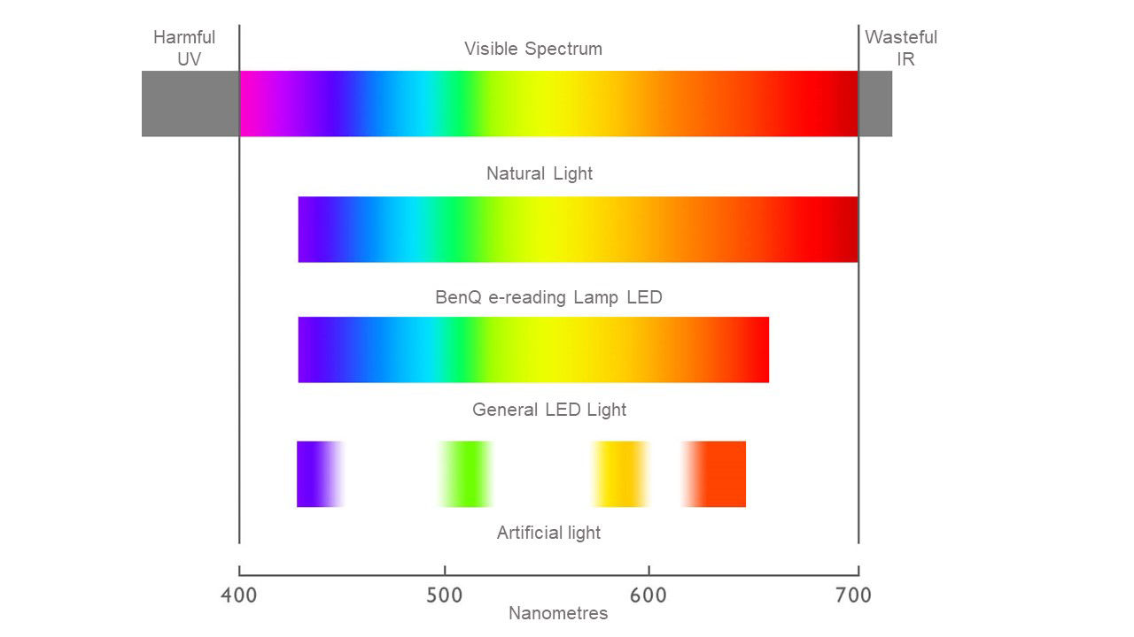 High CRI desk lamp: why does the color rendering index matter choosing the best desk lamp for your home office? | BenQ US