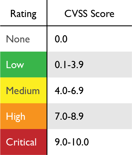 Base score. Common vulnerability scoring System. Шкала CVSS. CVSS стандарт. CVSS 3.