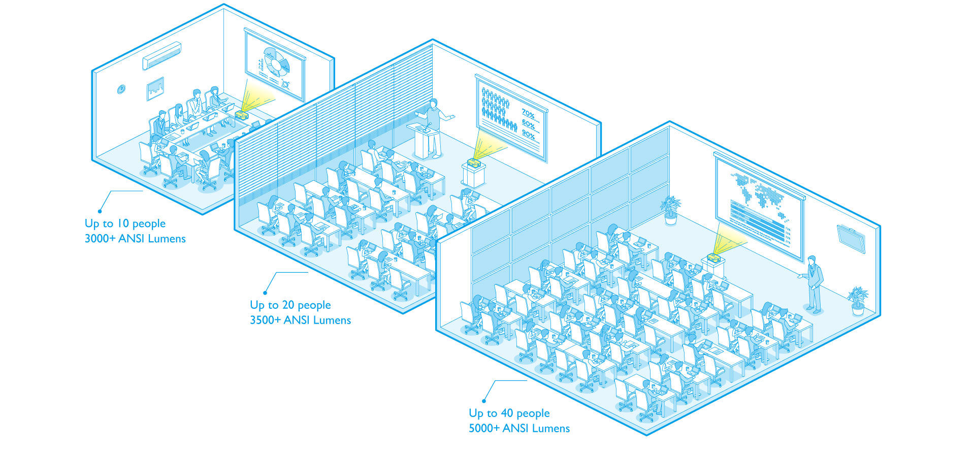 With more attendees and with bigger conference room size, you will need to select a projector with higher lumens to support business presentation that needs with lights on.