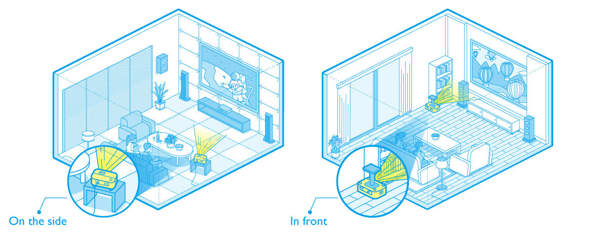 The projector can be placed in front of the screen or on the side of the room depending on the room space.