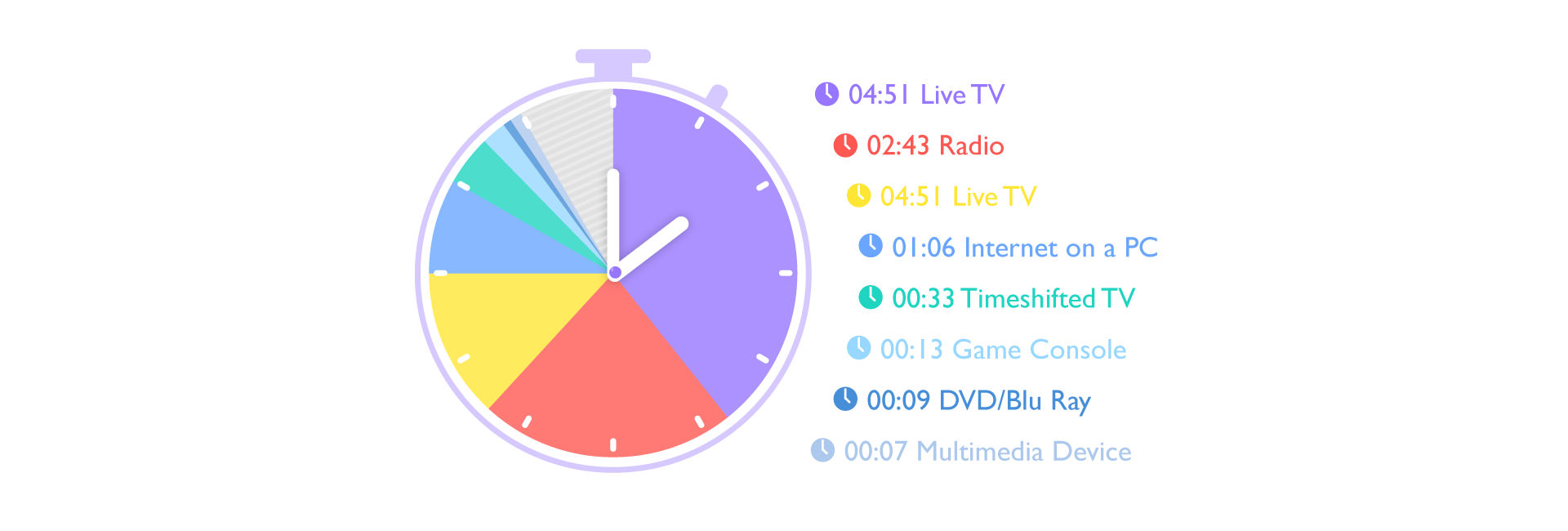 The clock and schedule show how we spend our time on multimedia.