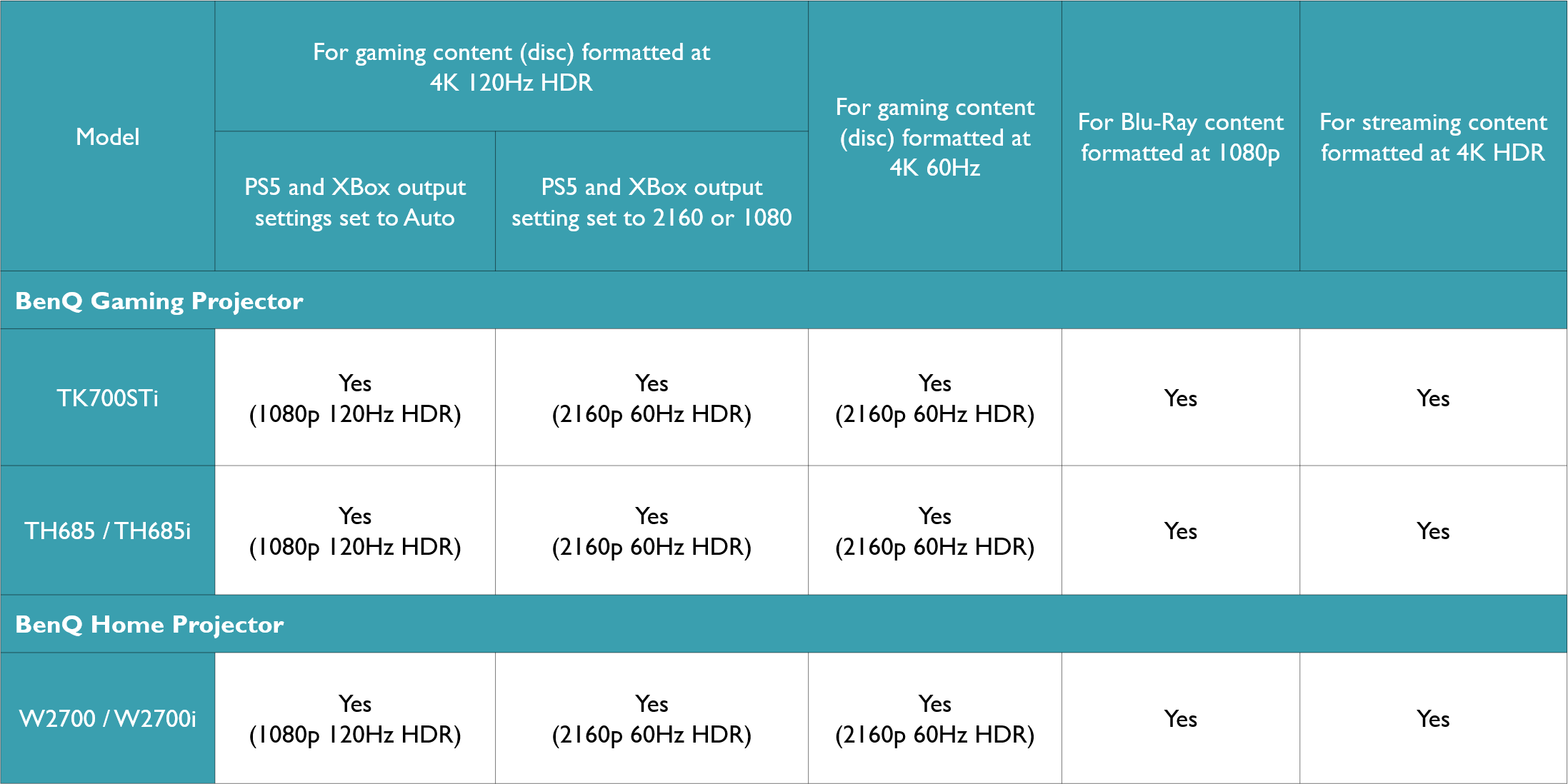 PS5 & Xbox Series X Compatibility List for BenQ Projectors