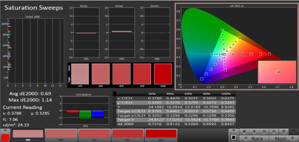 Testverfahren zur Überprüfung der Farbgenauigkeit anhand von Rot-, Grün- und Blautönen.