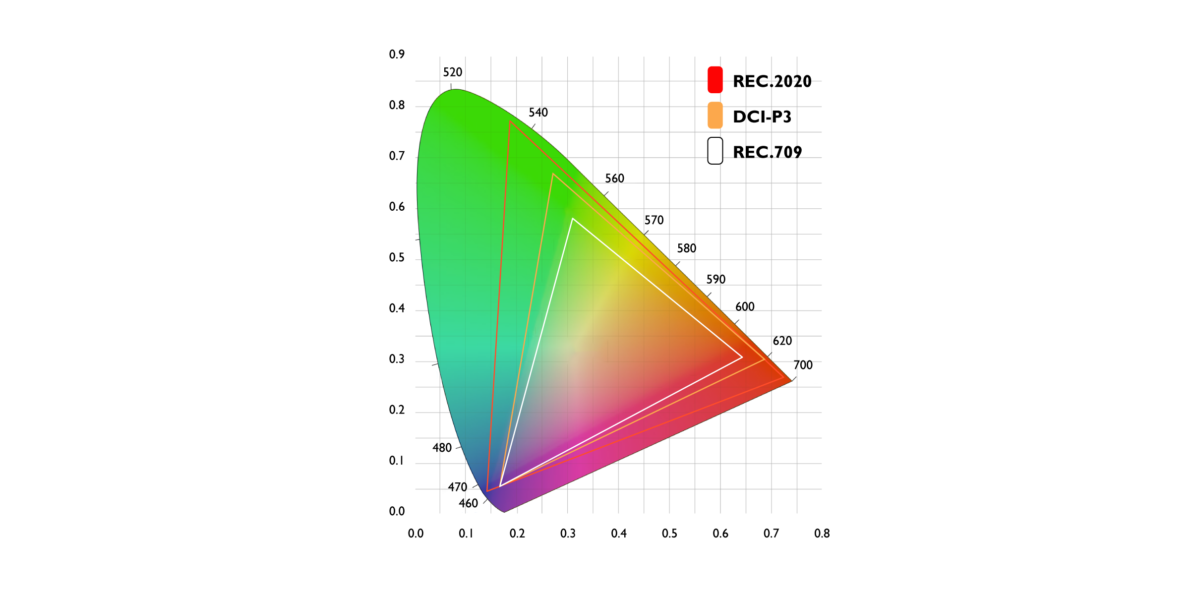 DCI-P3 ir spalvų standartų ateitis