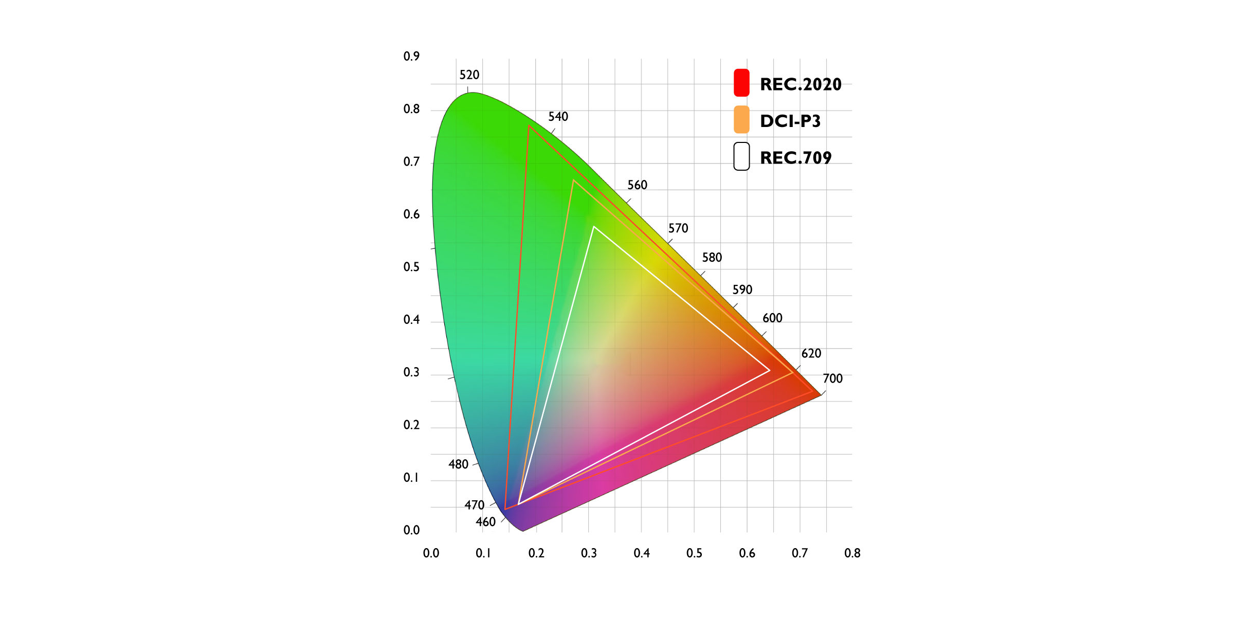 DCI-P3 và tương lai cho tiêu chuẩn màu