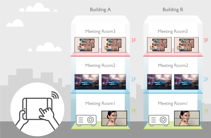 Device management in the cloud over a smartphone, a laptop or a tablet