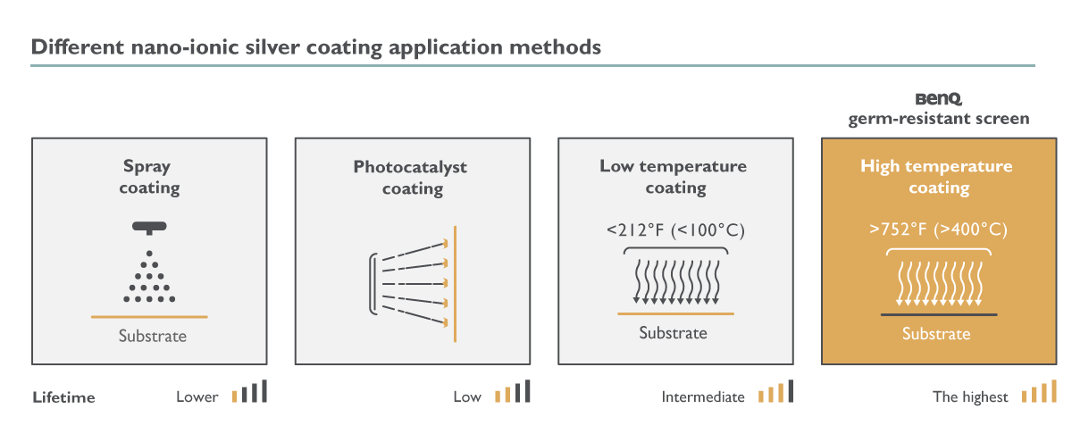 different nano-ionic silver coating application methods