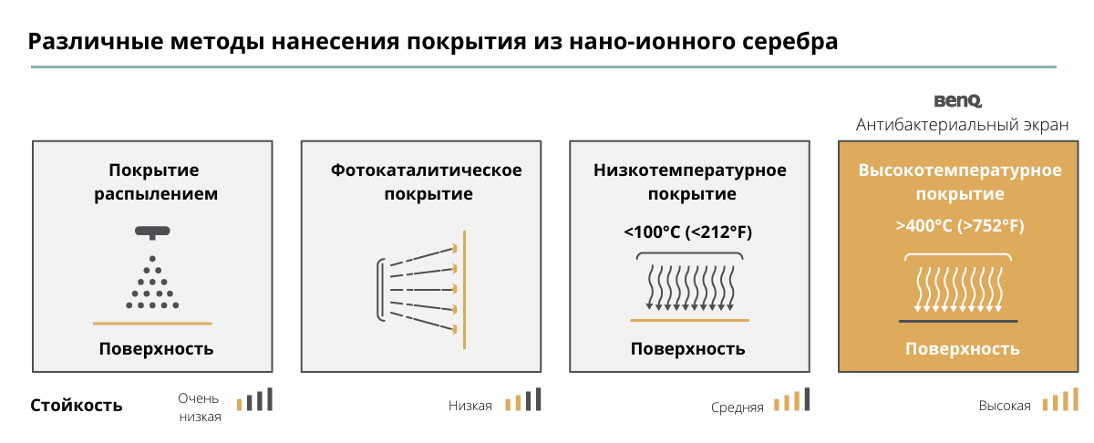 different nano-ionic silver coating application methods
