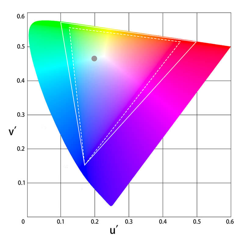 Porównanie Display P3 i sRGB w diagramie chromatyczności CIE u’ v’