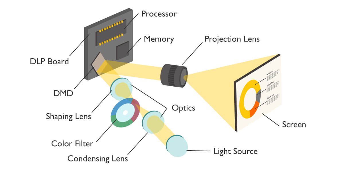 An image illustrating DLP portable projector's comprehensive optical design