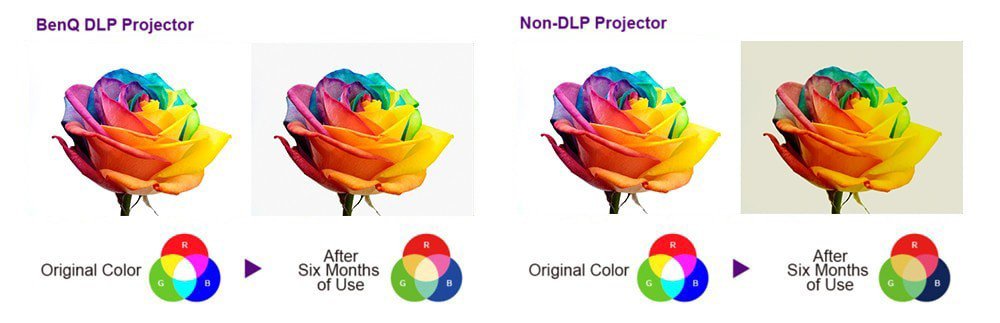 BenQ LK970 4K BlueCore Laser Projector with DLP technology ensures true-to-life colors.