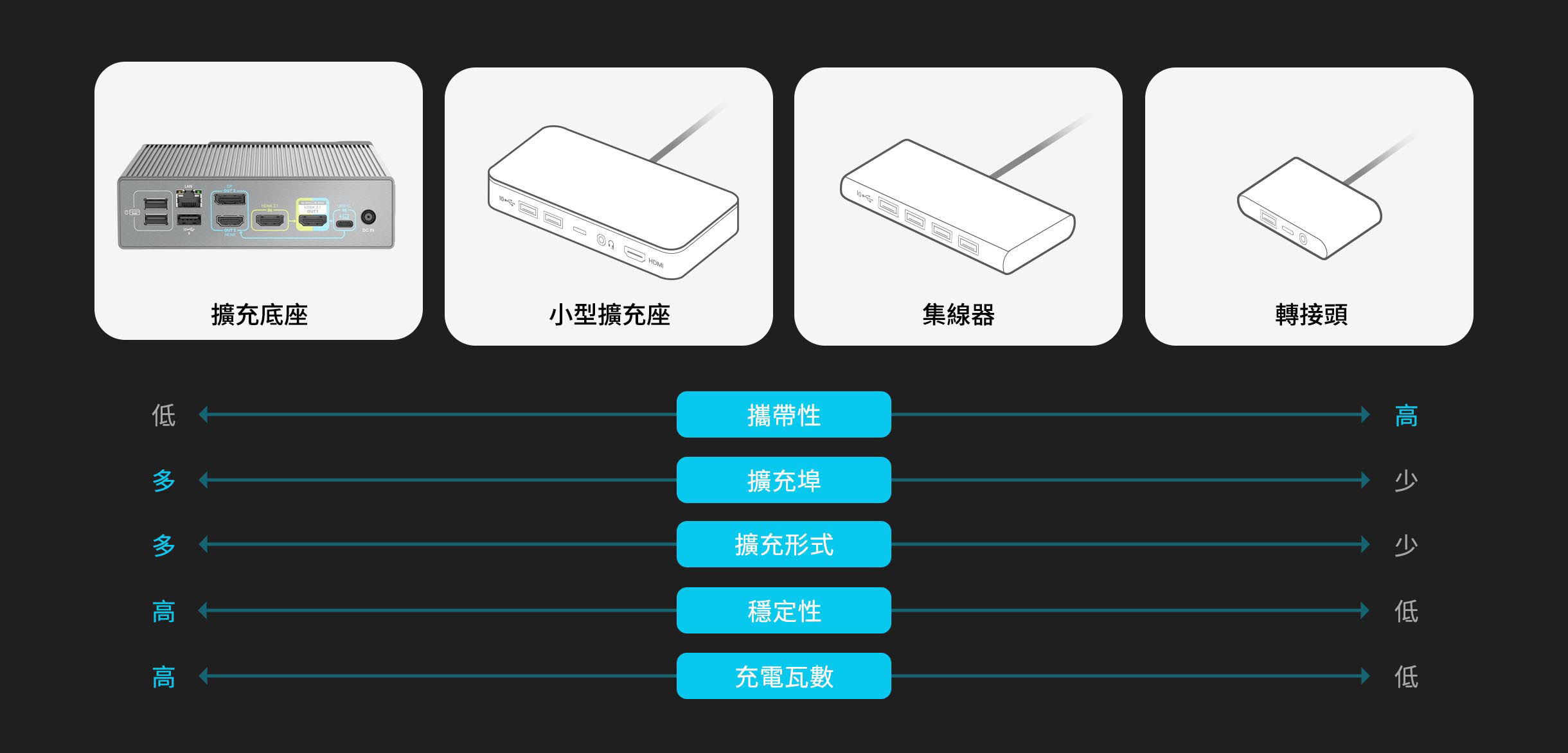 擴充底座(Docking station)、集線器(Hub)，差在哪裡，選購指南一次教給你