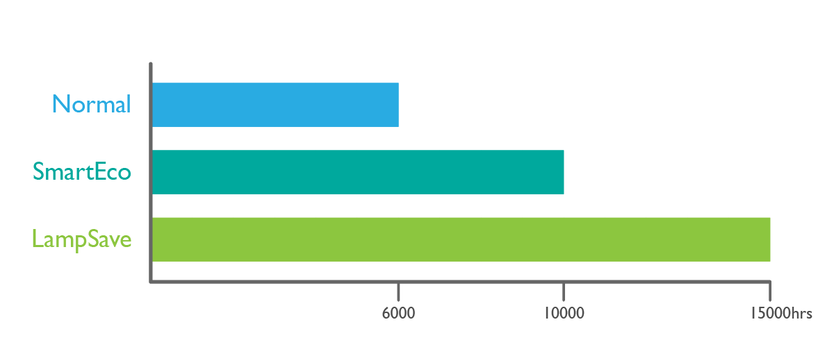 The lamp life under LampSave mode is three times longer than under Normal mode.