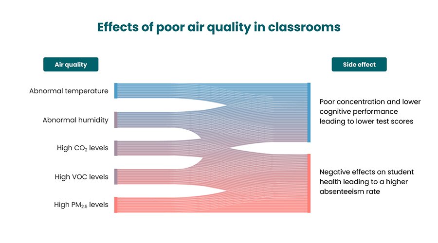 為什麼空氣品質在教室中有其重要性