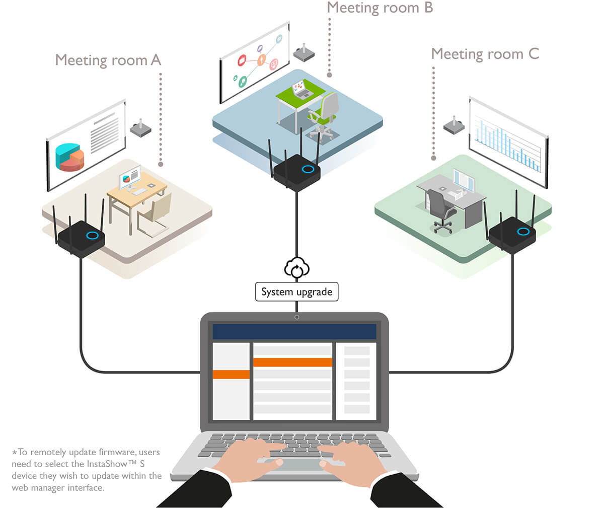 Efficient control thanks to centralised management