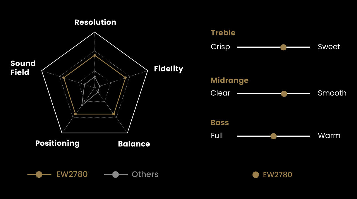 treVolo verwendet außerdem fünf Klangindikatoren für eine vollständige Immersion sowie drei fein abgestimmte personalisierte Einstellungen