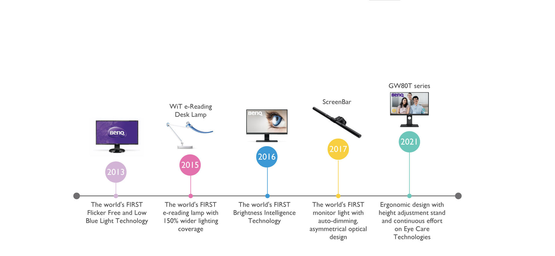 BenQ eye-care-combination history
