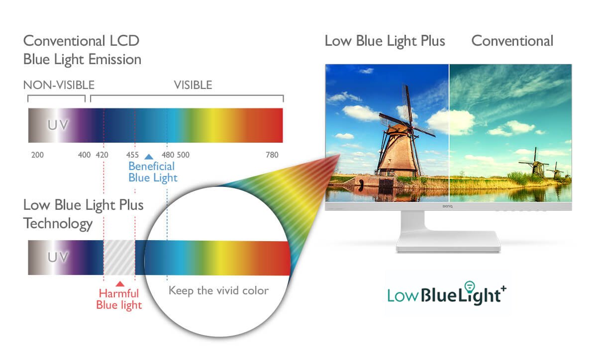 BenQ teknologi blue light plus apat mempertahankan ketajaman dan kontras warna layar, sehingga Anda dapat menikmati warna terbaik tanpa distorsi. 