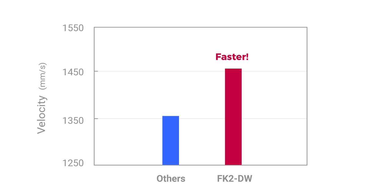 zowie fk2-dw has faster lifting speed than others