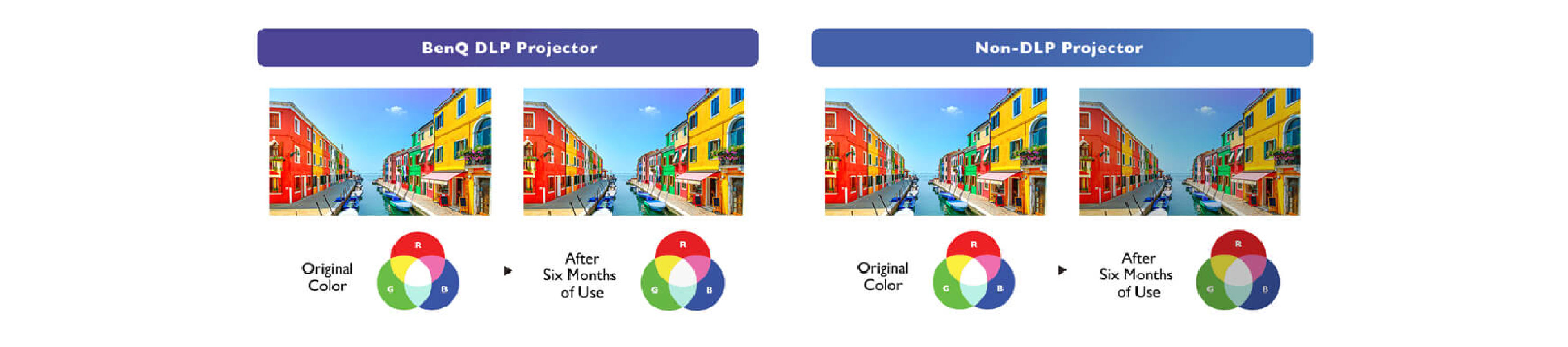 LK935 features a single-chip DLP design, which is durable with undegraded vivid colors and clear text. 