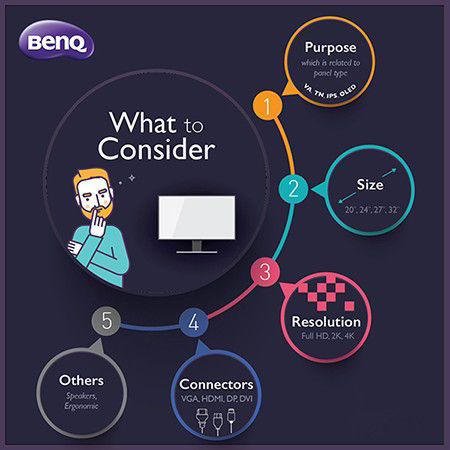 You have to consider your using purpose and monitor's size, resolution and connectors when purchasing the monitor.