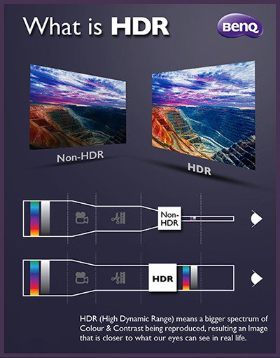 The picture qualities look different on non-HDR and HDR display.