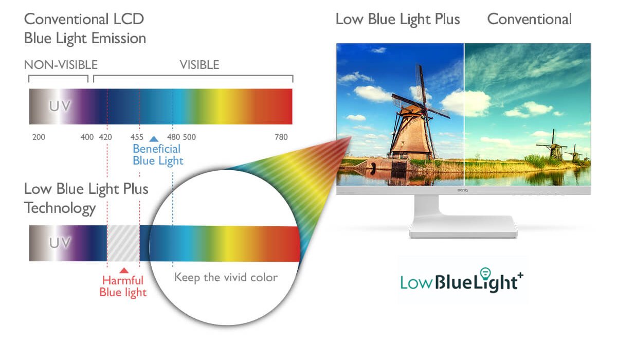 There is different display images regarding to low blue light plus mode and conventional mode shown on the monitor.