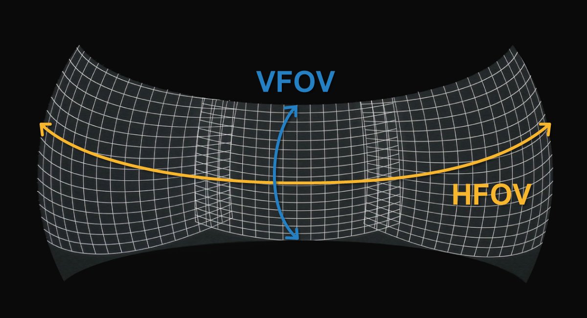 The HFOV and VFOV produce a concavity where the focus point for each point along the screen is different