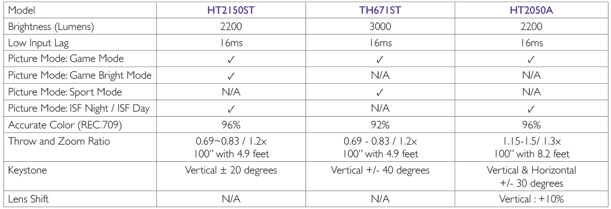 Comparison chart featuring the HT3050, Ht2050A, and MH530FHD projectors