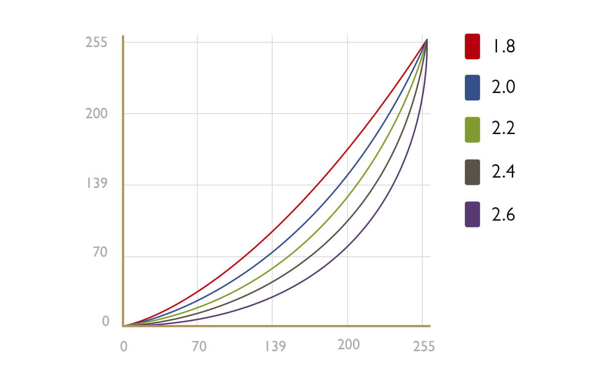 Diferentes valores gamma y sus curvas asociadas