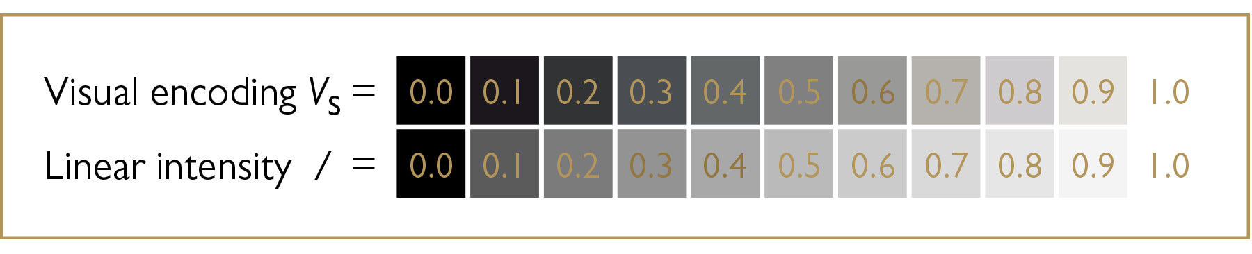 visual differences ub visual encoding and linear intensity