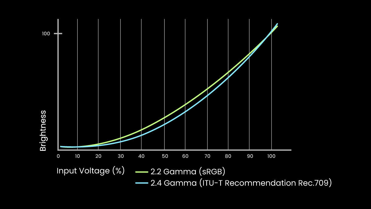 Rec.709 requires precise Gamma 2.4 control for accurate grading 