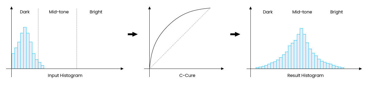 Global Contrast Enhancer's Histogram Analysis and Curve Enhancement