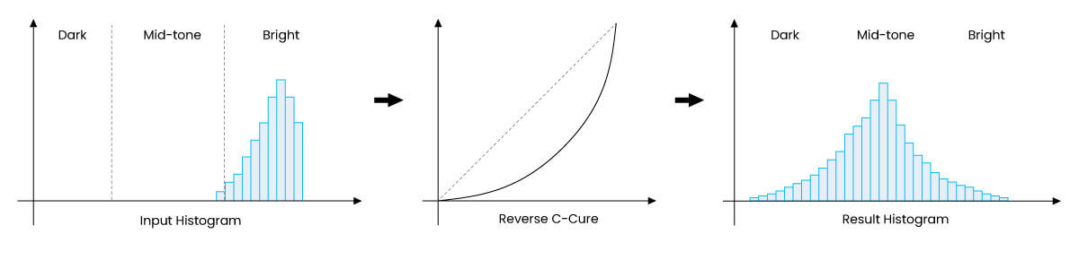 Global Contrast Enhancer's Histogram Analysis and Curve Enhancement