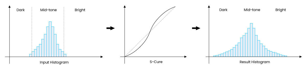 Global Contrast Enhancer's Histogram Analysis and Curve Enhancement