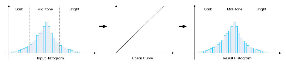 Global Contrast Enhancer's Histogram Analysis and Curve Enhancement