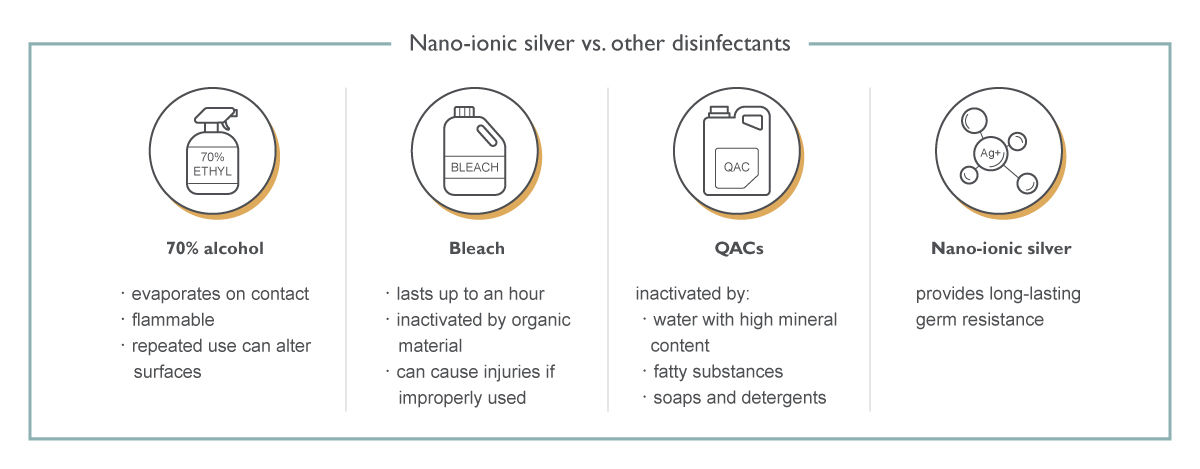 Nano-ionic silver and common disinfectants